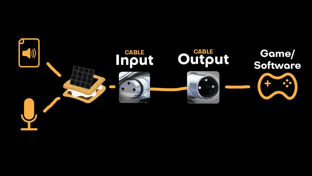 Audio flow diagram showing how microphone audio is processed through CABLE devices